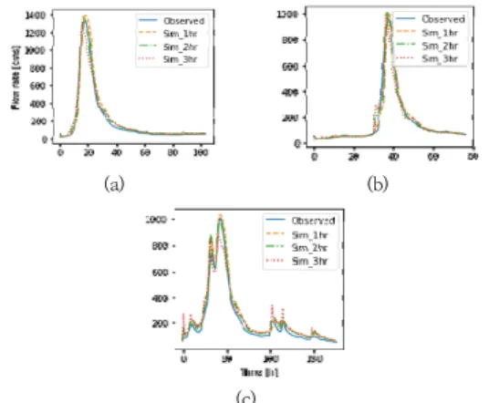 Fig.  6.  Comparison  of  observed  and  simulated  hydrographs at leading time steps T+1, T+2,  and T+3 for three flood events