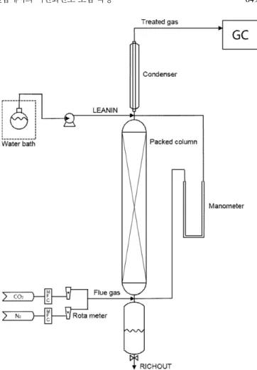 Fig. 2. Experimental setup of CO 2  absorption in packed column. 