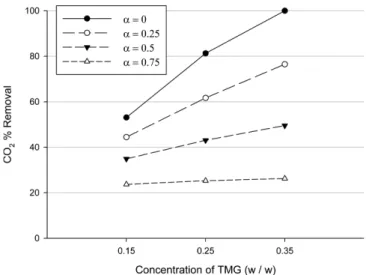 Fig. 3. Effect of liquid flow rate on CO 2  removal efficiency at 50 o C.