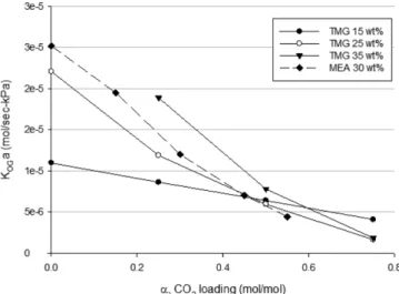 Fig. 6. Change in overall mass transfer coefficients with increasing TMG concentration for the TMG/EG systems at 50 o C.