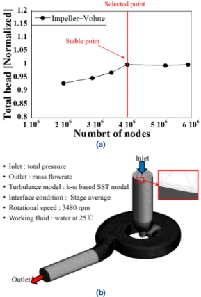 Fig. 4. Boundary conditions and grid system for the single- single-channel pump calculation (a) Grid test, (b) Boundary  con-ditions 0510152025 0.6 0.8 1 1.2 1.4 1.6D2_115D2_117.8D2_120D2_123.5D2_130Total head [m]Q/QRef.