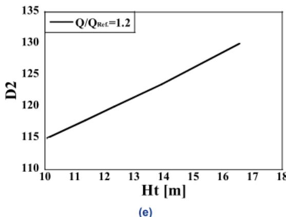 Fig. 6. Comparative analysis of total head depending on sin- sin-gle-channel pump at the flow-rate (a) Q/Q Ref