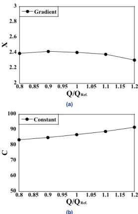 Fig. 7. Tendencies of linear equation depending on flow-rate  (a) gradient, (b) constant