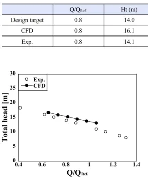 Table 1. Design target, CFD and experiment results
