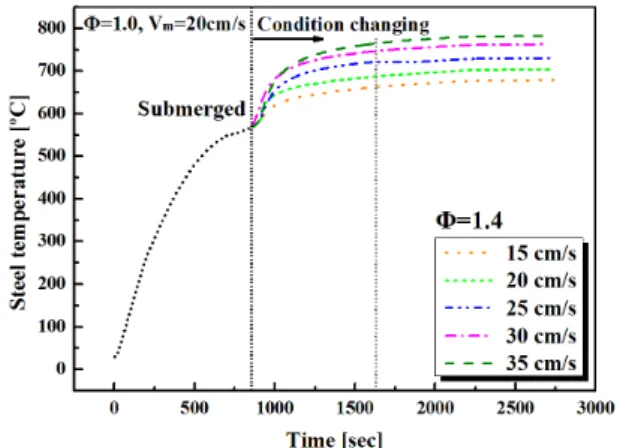 Fig. 3. Surrounding temperature around general steel plate with
