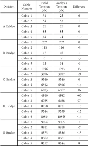 Table  11.  Cable  Tension  Analysis  Result