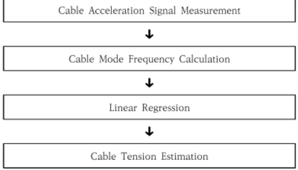 Fig.  1.  Cable  Tension  Estimation  Flow  Chart