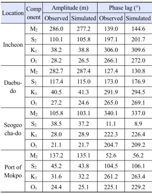 Table 2. Tidal current energy potential in Korea Location Comp