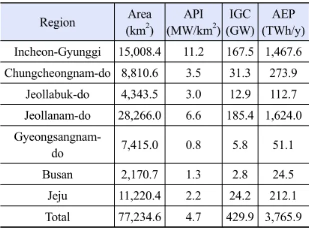 Table 3. Tidal current energy potential in Korea Region Area (km 2 ) API (MW/km 2 ) IGC  (GW) AEP  (TWh/y) Incheon-Gyunggi 15,008.4 11.2 167.5 1,467.6 Chungcheongnam-do 8,810.6 3.5 31.3 273.9 Jeollabuk-do 4,343.5 3.0 12.9 112.7 Jeollanam-do 28,266.0 6.6 18
