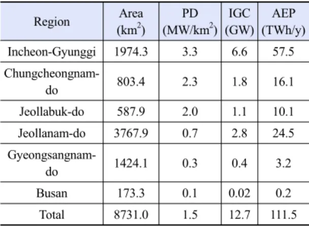 Table 5. Wave energy potential in Korea Region Area (km 2 ) API (MW/km 2 ) IGC (GW) AEP  (TWh/y) Incheon-Gyunggi 15,008.4 0.8 12.6 110.5  Chungcheongnam-do 8,810.6 1.1 9.4 82.2 Jeollabuk-do 4,343.5 1.0 4.4 38.9 Jeollanam-do 28,266.0 1.6 44.6 390.7  Gyeongs