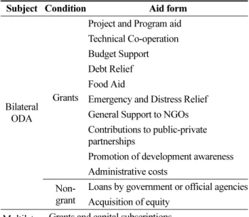Fig.  1.  ODA  amount  from  1991  to  2011  (OECD  2013a) 