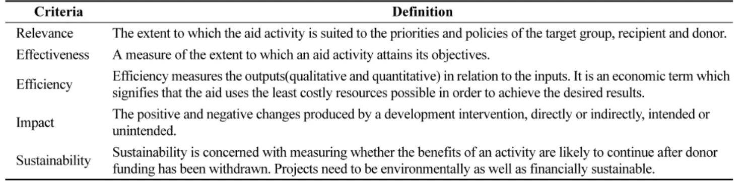 Table 4. DAC  evaluating  criteria  and  information  asym- asym-metry