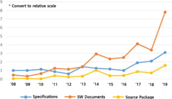 Fig. 1. Status of software technical data registered in  2008∼2019