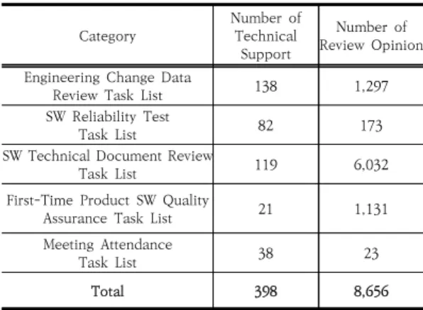 Table  3.  Software  Quality  Management  Factors  by  Software  Development  Stage
