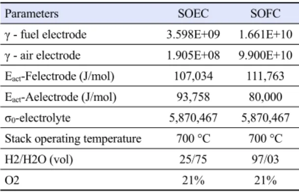 Fig. 5. Power output distribution of SOFC mode in system-2