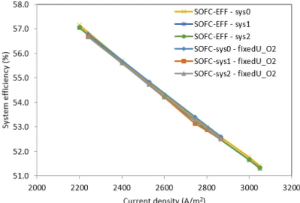 Fig. 6. System round-trip efficiencies and hydrogen output as a 