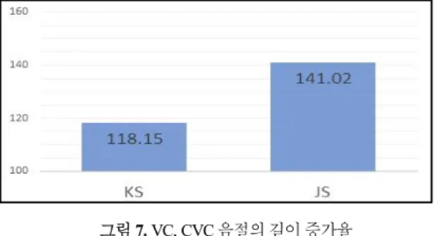 Table 4. Variation coefficient of syllable duration 