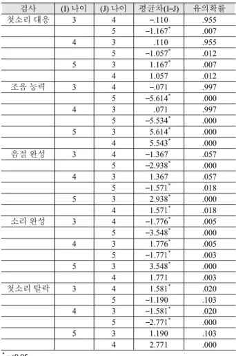 Table 33. Effects of age on the test results