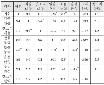 Table 37. Pearson correlations of the test results by five year old children