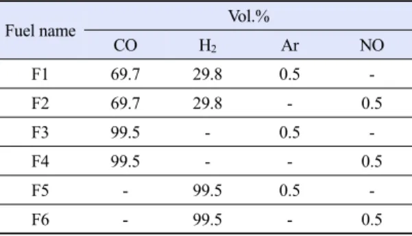 Table 1. Initial conditions for homogeneous 0-D reactor model