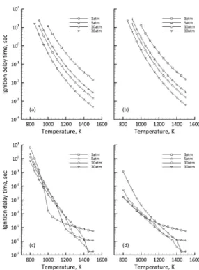 Fig. 1. Ignition delay time with respect to initial temperature and pressure; (a) F1 and (b) F2