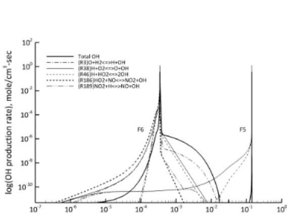 Fig. 4. Heat release rate of main reactions of F6 at 1 atm and  900 K