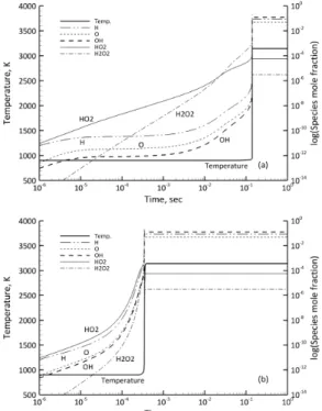 Fig. 6. Heat release rate of main reactions of F4 at 1 atm and  1,200 K
