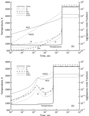 Fig. 8. Temperature and specie mole fraction profiles at 30 atm  and 900 K; (a) F5 and (b) F6