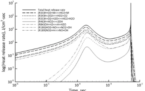 Fig. 9. Heat release rate of main reactions of F6 at 30 atm and  900 K화 지연 예측 결과를 보이고 있으며,  이는 상압과 가압에서 모두 동일한 반응 과정을 통해서 NO  산화에 의한 화학적 반응이 촉진된 것으로 판단된다.상압  대비  가압  조건에서의  착화  지연의  차이는 가압 조건에서 H2O2의 생성과 이로 유발되는 2단 착화(two stage ignition) 현상에 의한 것으로 볼 수 있다.