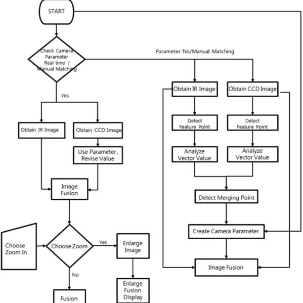 Figure 1. CCD and Thermal burn image fusion flowchart.