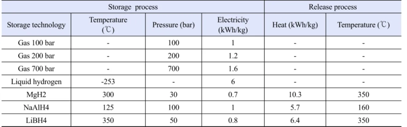 Table 1. Electrical energy required for hydrogen storage and release 7)