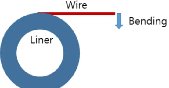 Fig. 5.  The modeling conditions for numerical analysis of  winding wire  to liner