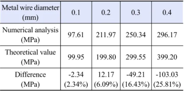 Table 4. The difference between numerical analysis data and  theoretical data of maximum bending stress according to the  wire diameter