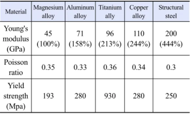 Fig. 7. Numerical model to verify the  wire stress according to  the winding angle