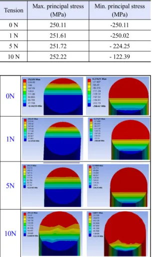 Table 9. Relationship between defect depth of wire and max- max-imum bending stress