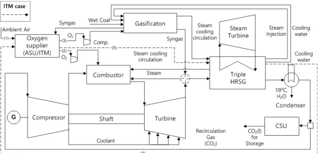 Fig. 1. Configuration of the SCOC-IGCC
