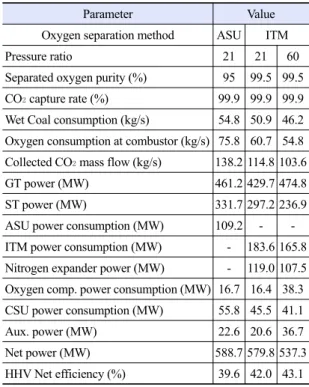 Table 3. Performance of IGCC system depending on oxygen separation method