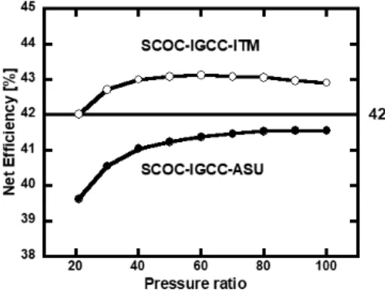Fig. 5. Variation in the system efficiency with compressor  pressure ratio순도는 95%에 그치는 반면, ITM은 99%  이상이다