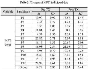 Table 2. Changes of MPT: statistical results