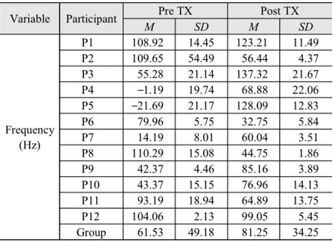 Table 4. Changes of intensity and fundamental frequency for sustained 