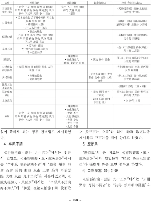 Table  3.  Comparison  of  acupuncture  treatment  in  respect  of  diseases.