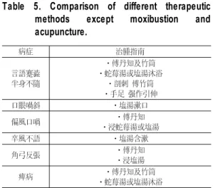 Table  5.  Comparison  of  different  therapeutic  methods  except  moxibustion  and  acupuncture