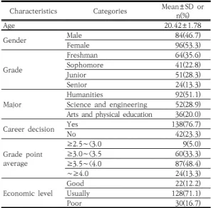 Table  1.  General  characteristics  of  subjects  (N=180) 