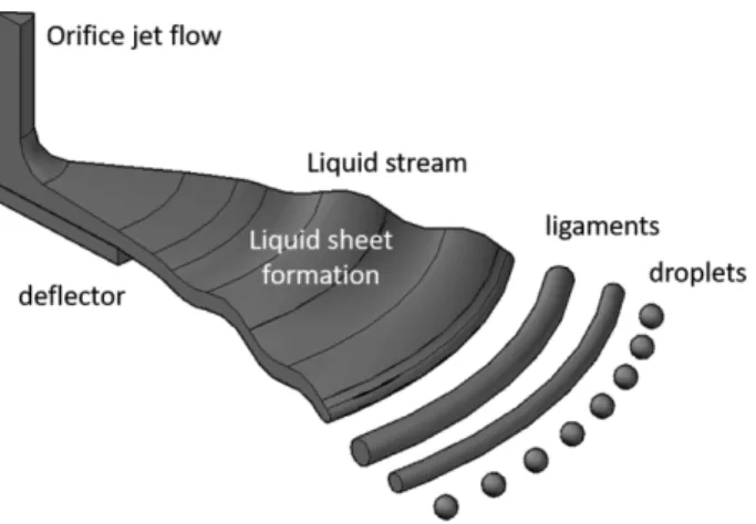 Figure 1. Schematic of the atomization process around the sprinkler head.