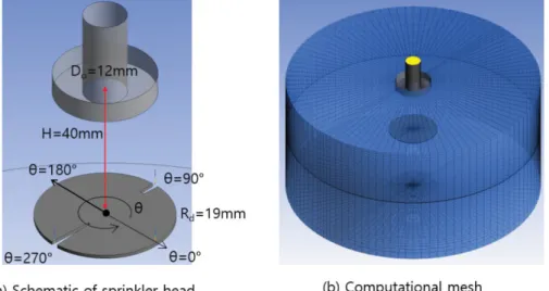 Figure 2. Schematic and computational domain of a simplified sprinkler head for the CFD model.