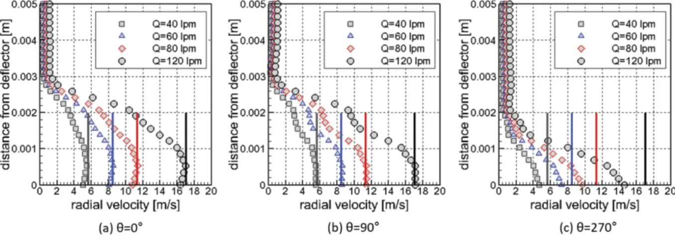 Figure 5. Comparison of the radial velocity profile between the CFD model and empirical model at the edge of deflector.