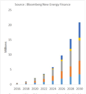 Fig. 1. EV inventory forecast 11)