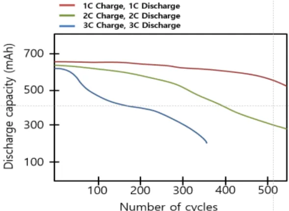 Fig. 2. Performance cycle of Li-ion using 1C, 2C, 3C charge  and discharge.Charging and discharging Li-ion above 1C will  shorten the lifetime 10)