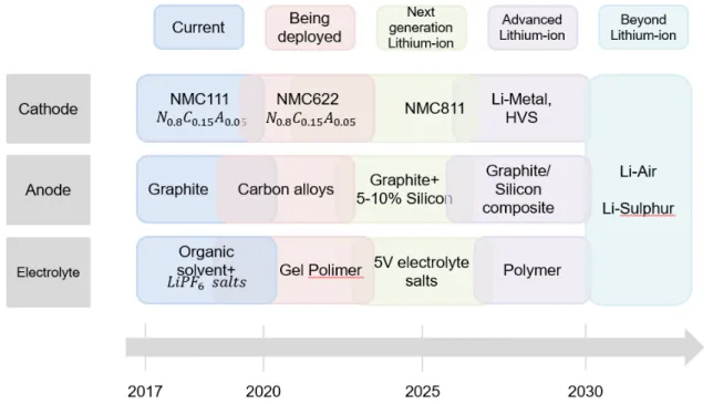 Fig. 6. Battery technology expected to be commercialized 1) 책 및 EV30@30  시나리오의 EV  배치 비율을 보여준 다