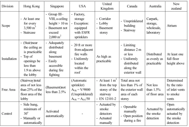 Table 1. Comparison of Building Regulations (3-9)